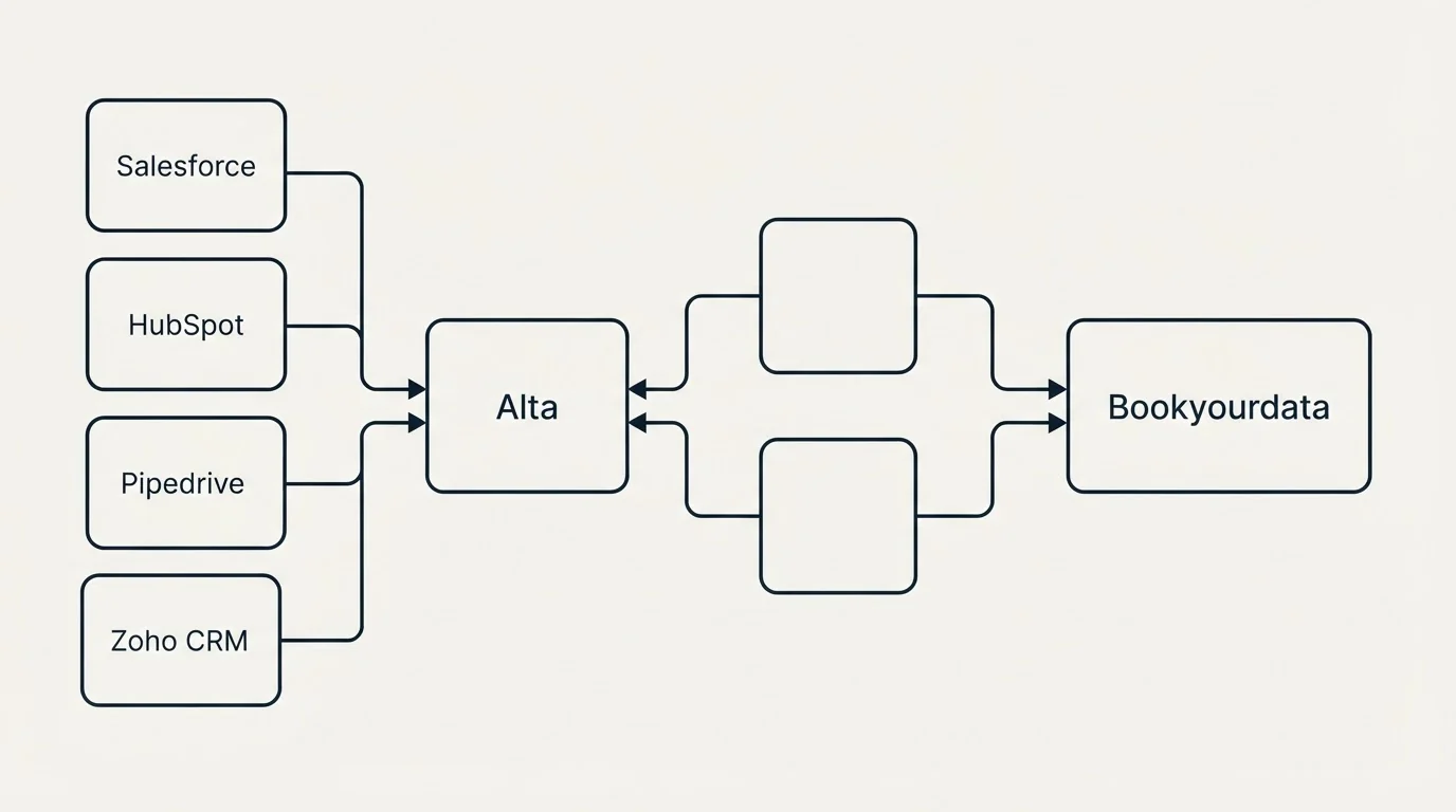 Integration schematic: Integration Ecosystem (Alta, Bookyourdata, Salesforce, HubSpot)