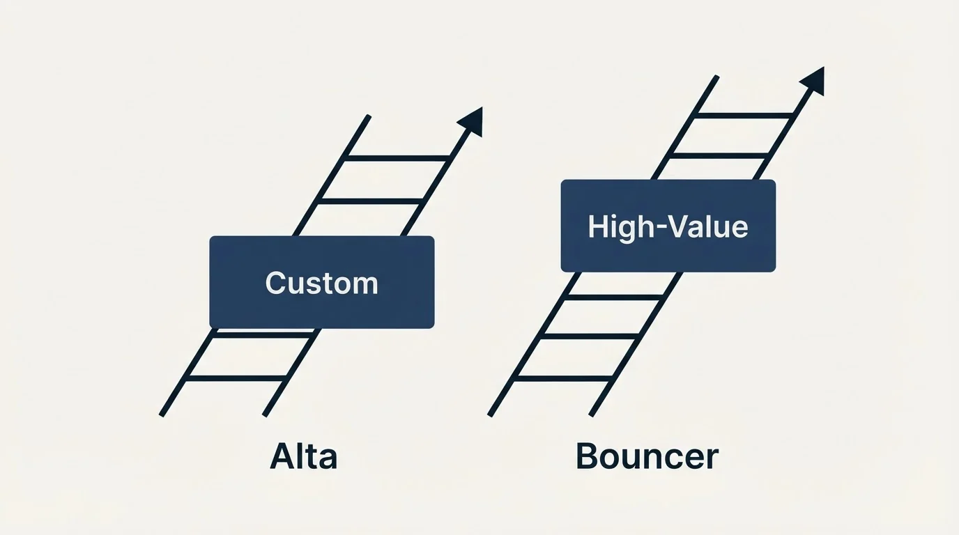 Pricing ladder: Pricing Comparison (Alta, Bouncer, Custom, High-Value)