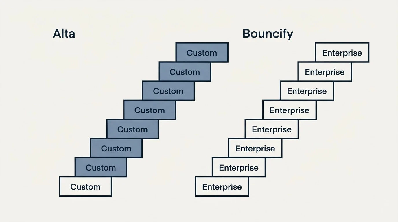 Pricing ladder: Pricing Comparison (Alta, Bouncify, Custom, Enterprise)