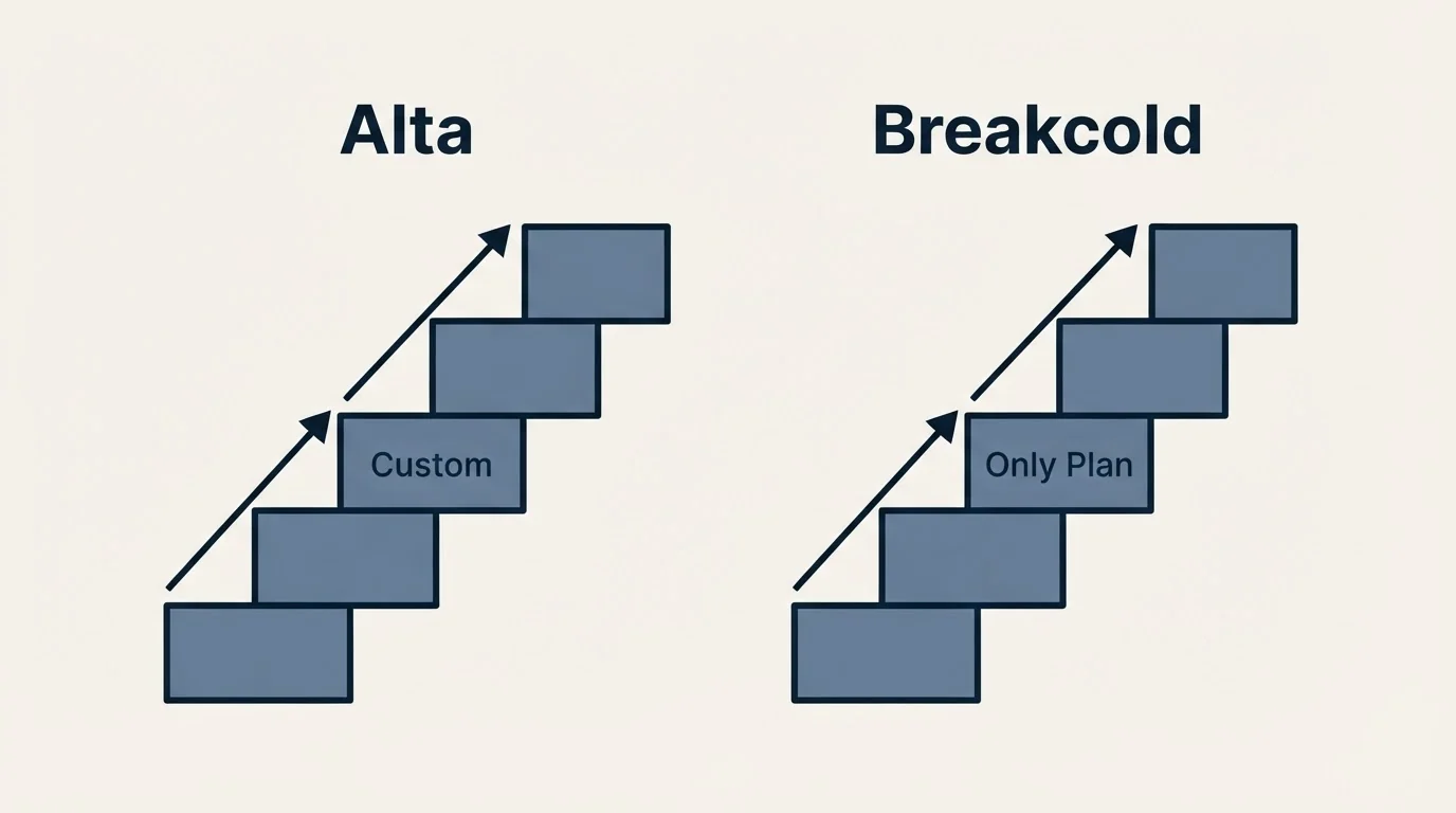 Pricing ladder: Pricing Comparison (Alta, Breakcold, Custom, Only Plan)