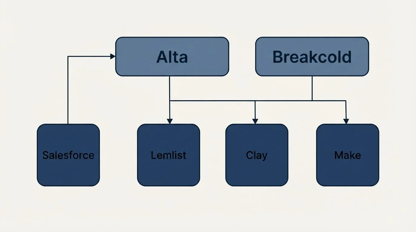 Integration grid: Integration Ecosystem (Alta, Breakcold, Lemlist, Clay)
