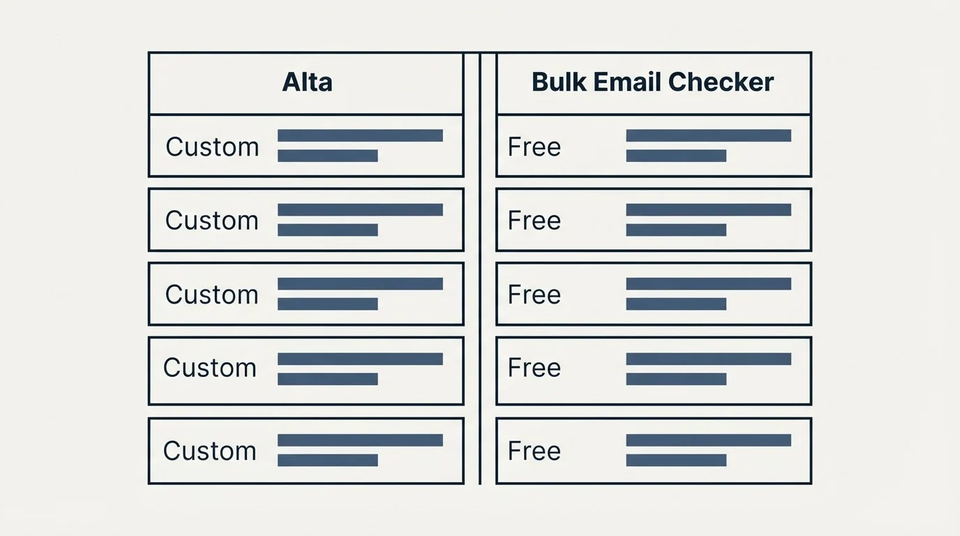 Pricing table: Pricing Comparison (Alta, Bulk Email Checker, Custom, Free)