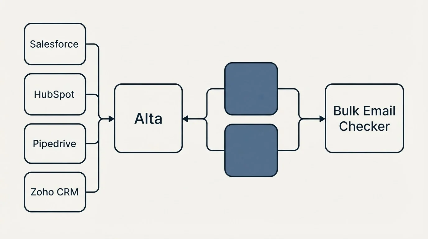 Integration schematic: Integration Ecosystem (Alta, Bulk Email Checker, Salesforce, HubSpot)