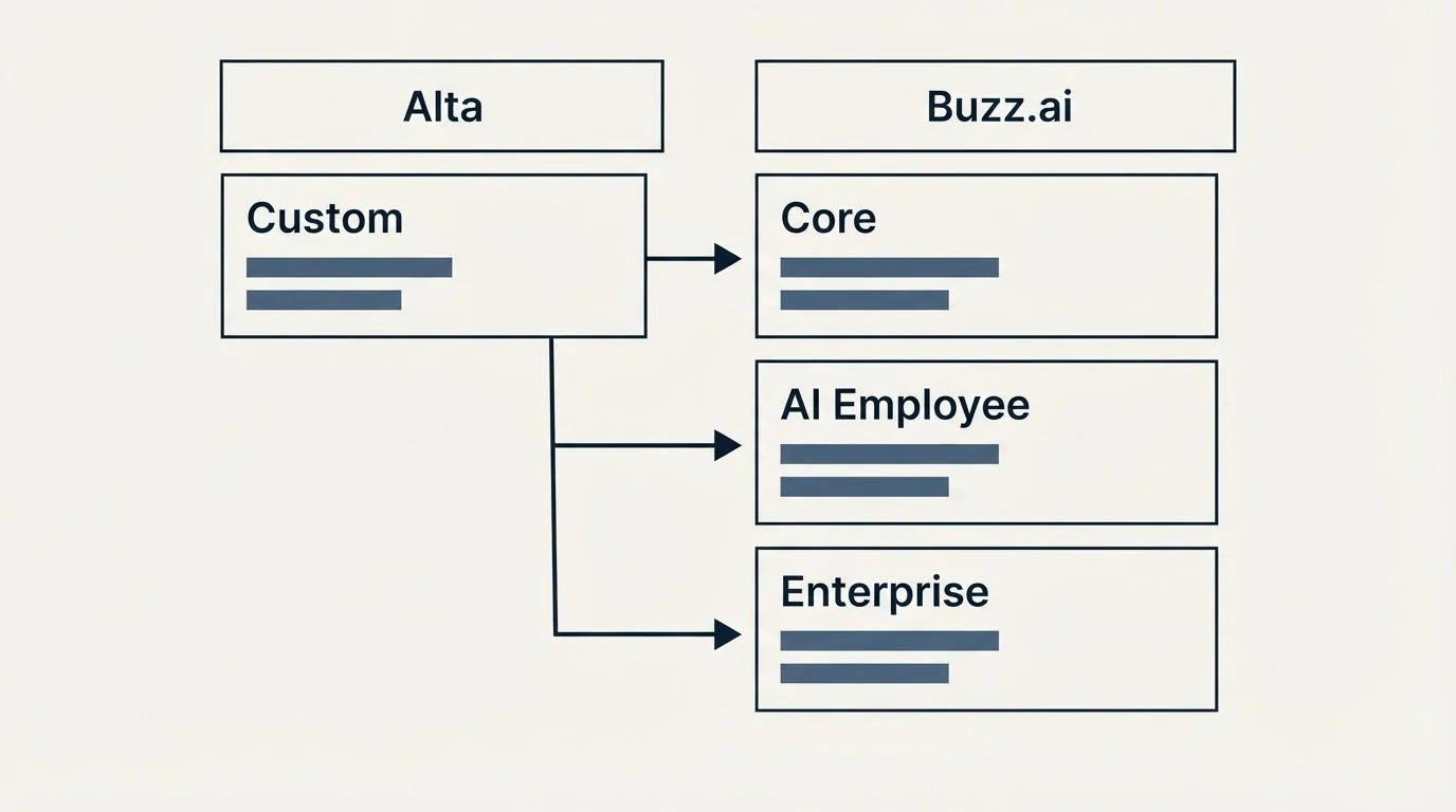 Pricing table: Pricing Comparison (Alta, Buzz.ai, Custom, Core)