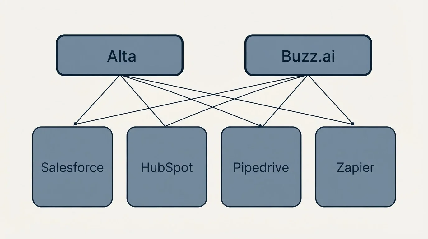 Integration grid: Integration Ecosystem (Alta, Buzz.ai, Salesforce, HubSpot)