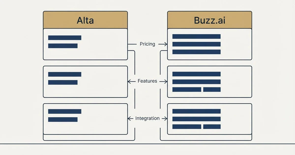 Comparison panel: Alta vs Buzz.ai (Pricing, Features, Integration)