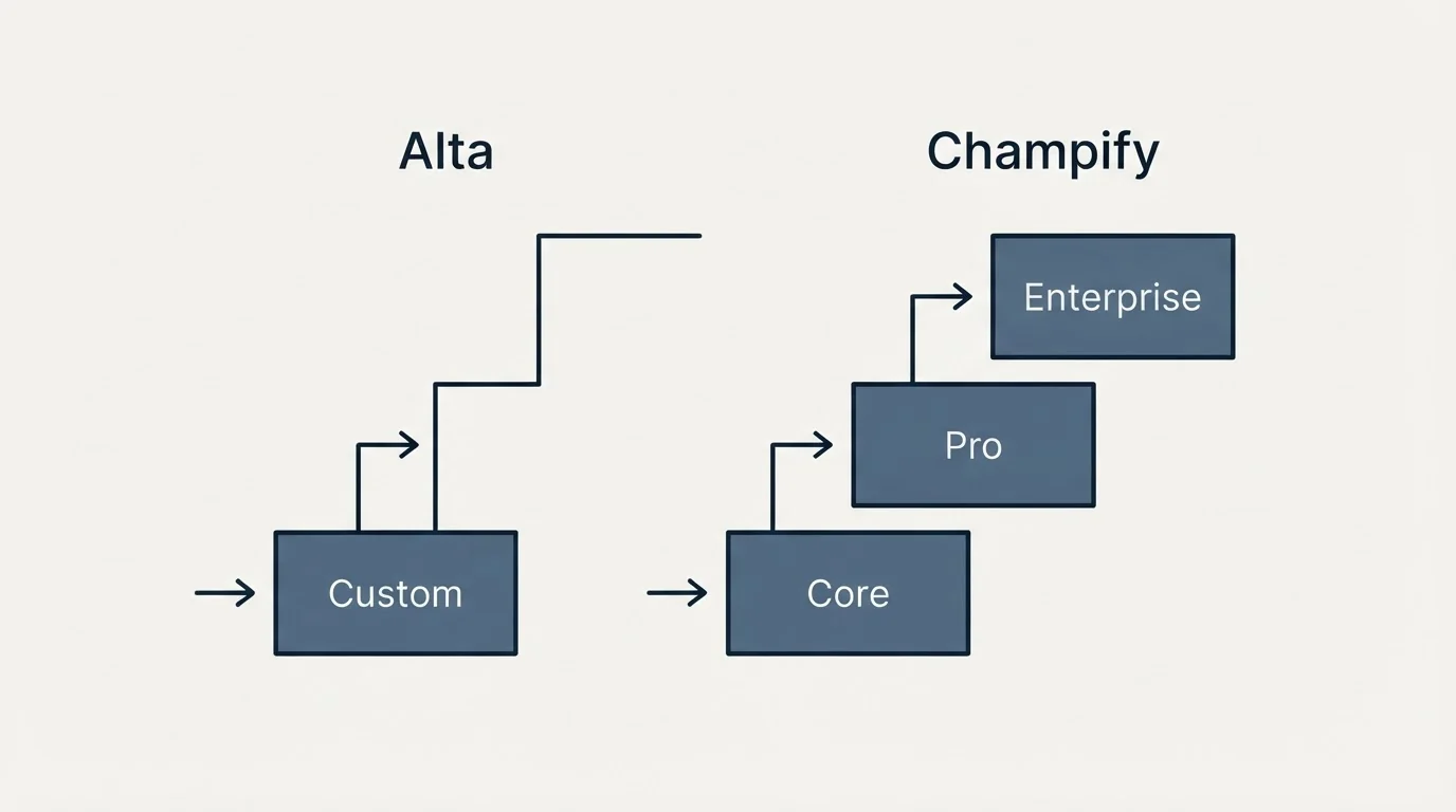 Pricing ladder: Pricing Comparison (Alta, Champify, Custom, Core)