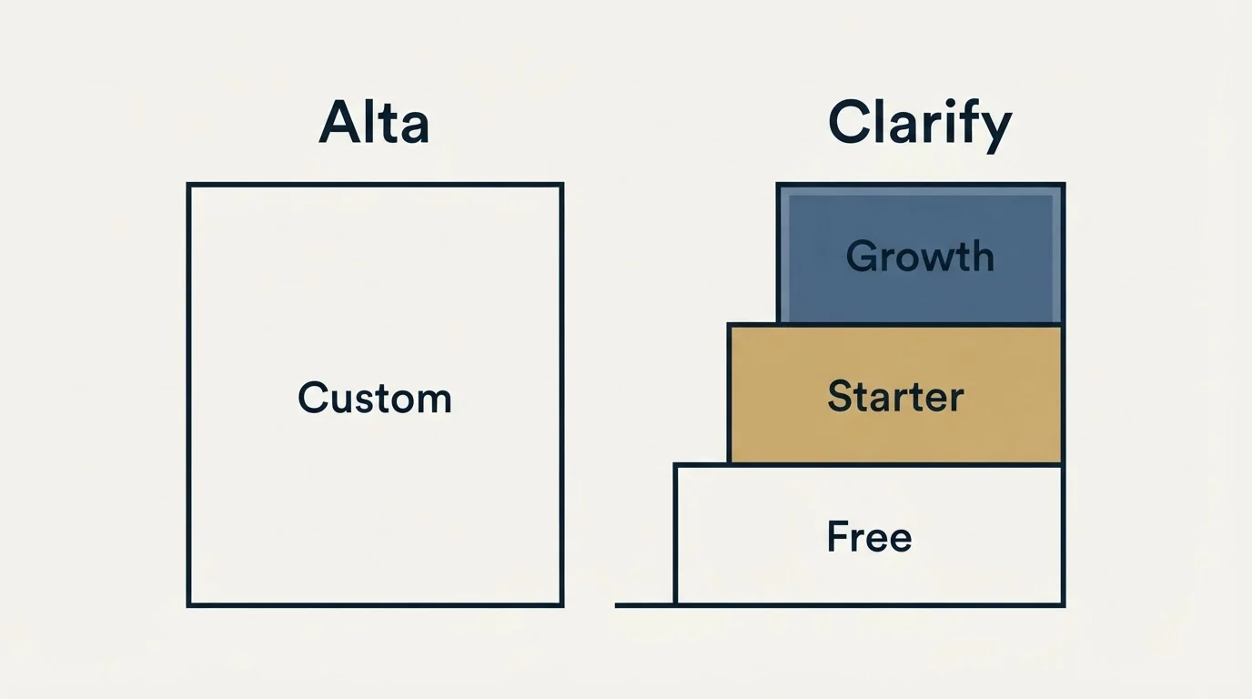 Pricing ladder: Pricing Comparison (Alta, Clarify, Custom, Free)