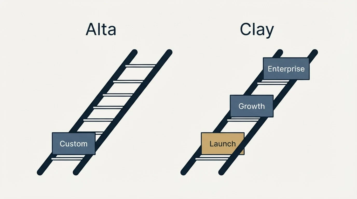 Pricing ladder: Pricing Comparison (Alta, Clay, Custom, Launch)