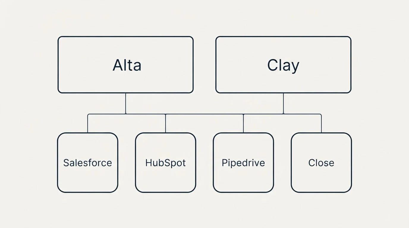 Integration grid: Integration Ecosystem (Alta, Clay, Salesforce, HubSpot)