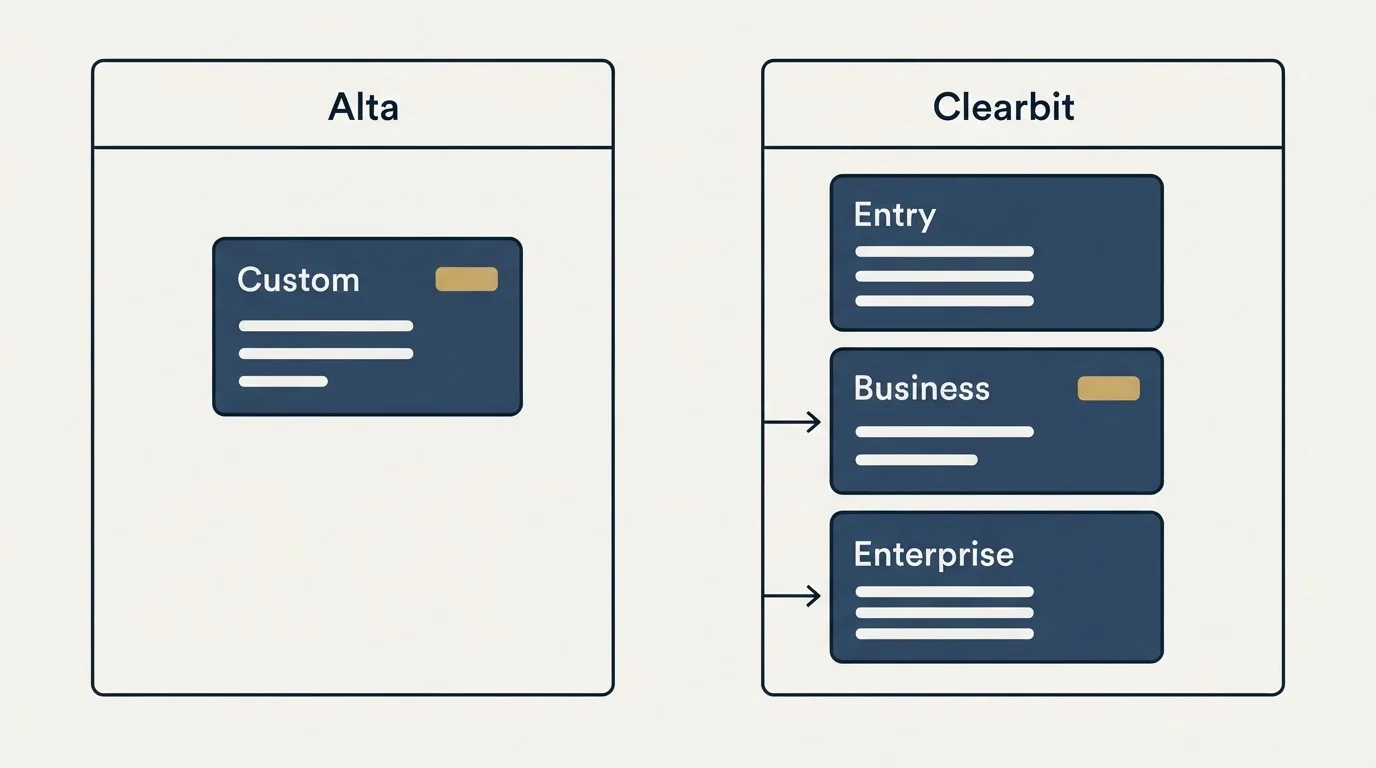 Pricing panels: Pricing Comparison (Alta, Clearbit, Custom, Entry)