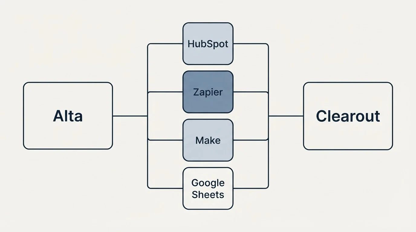Integration flow: Integration Ecosystem (Alta, Clearout, HubSpot, Zapier)