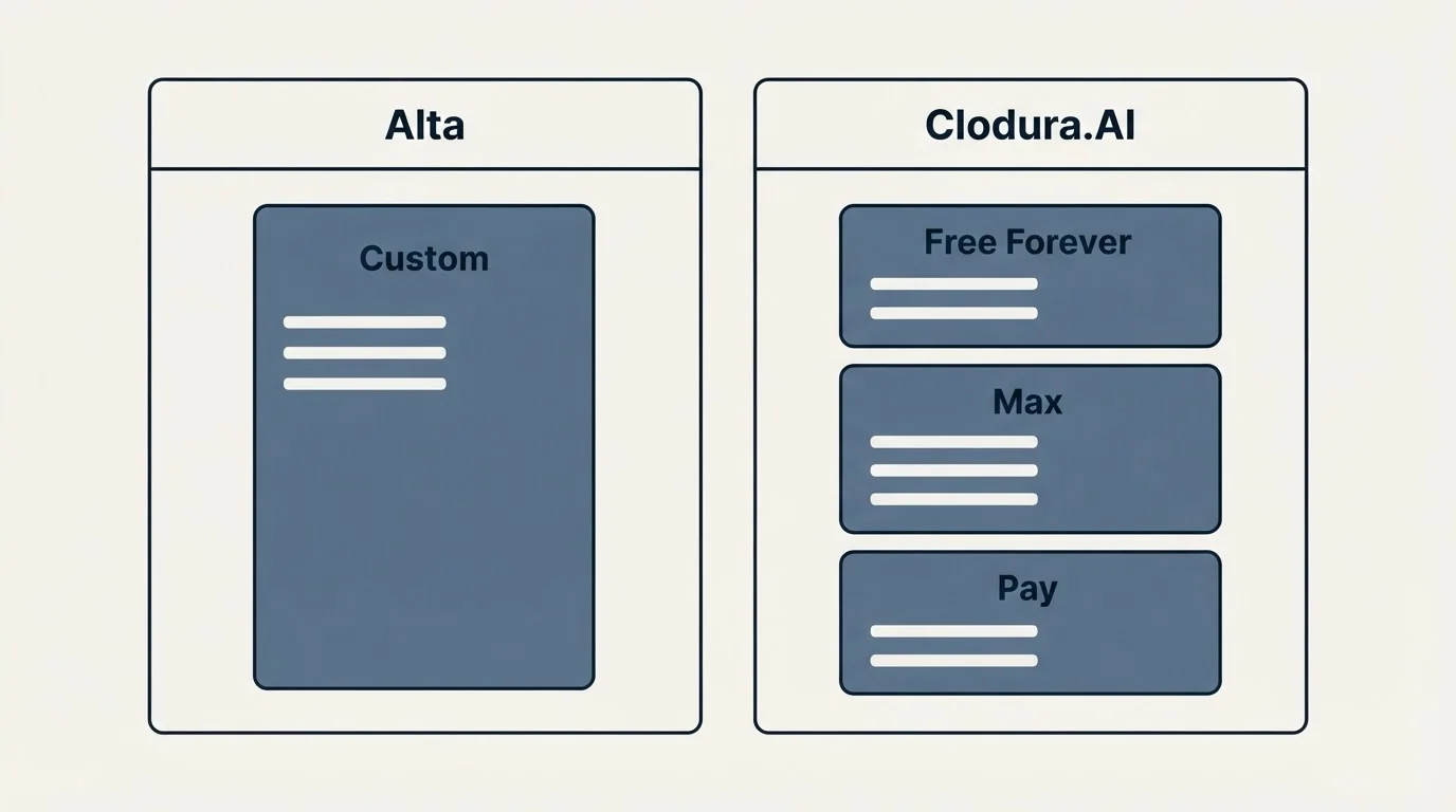 Pricing panels: Pricing Comparison (Alta, Clodura.AI, Custom, Free Forever)