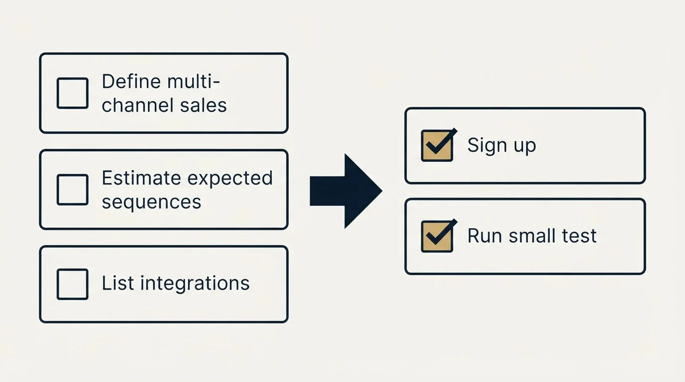 Before-and-after steps: Getting Started Checklist (Define multi-channel sales, Estimate expected sequences, List integrations, Sign up)