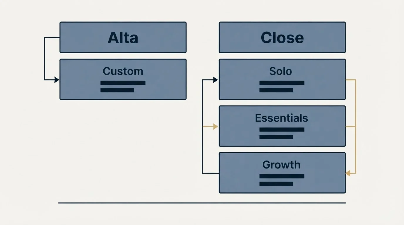 Pricing table: Pricing Comparison (Alta, Close, Custom, Solo)