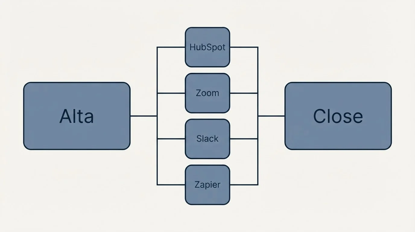 Integration flow: Integration Ecosystem (Alta, Close, HubSpot, Zoom)