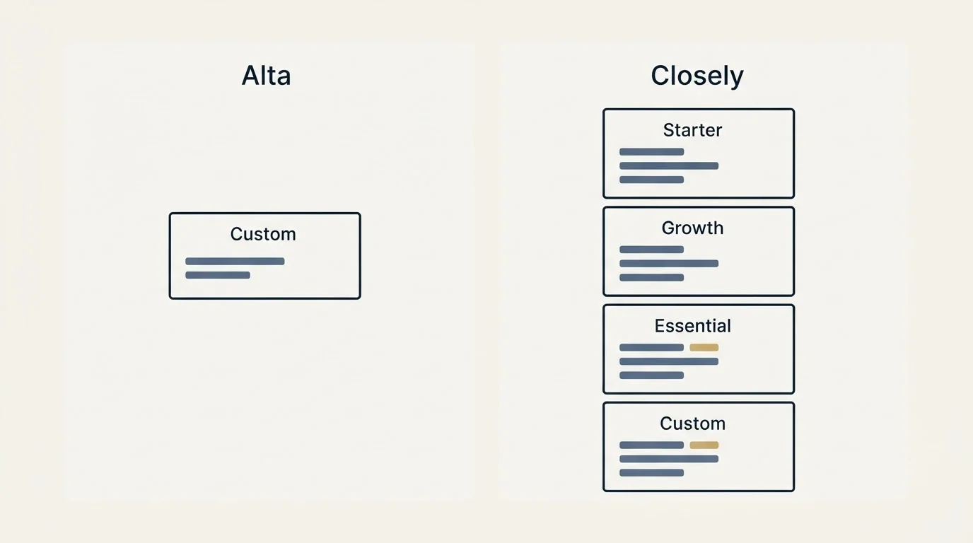 Pricing panels: Pricing Comparison (Alta, Closely, Custom, Starter)