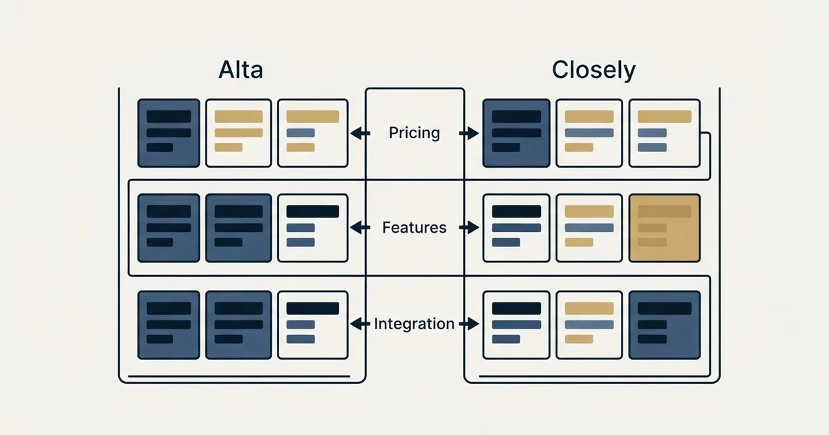 Comparison panel: Alta vs Closely (Pricing, Features, Integration)