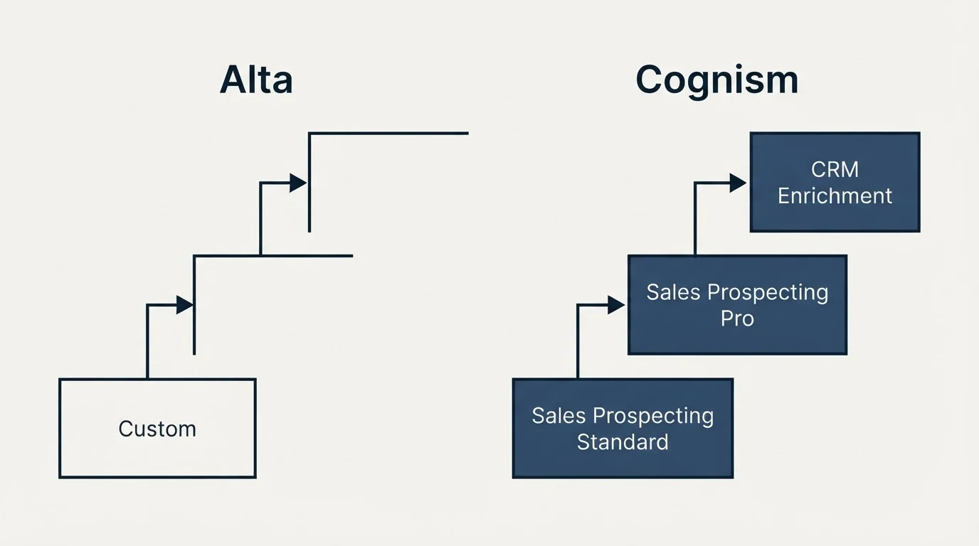Pricing ladder: Pricing Comparison (Alta, Cognism, Custom, Sales Prospecting Standard)