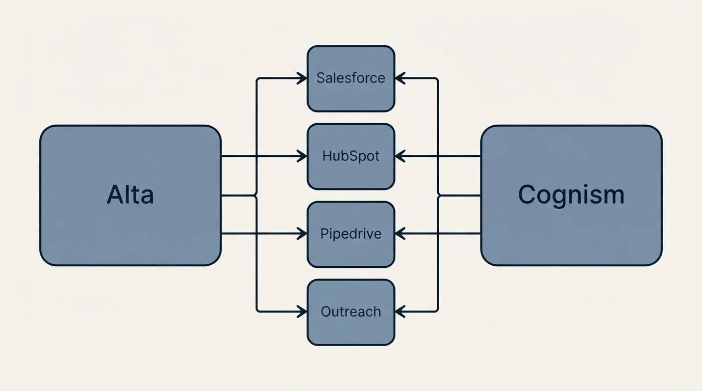 Integration flow: Integration Ecosystem (Alta, Cognism, Salesforce, HubSpot)