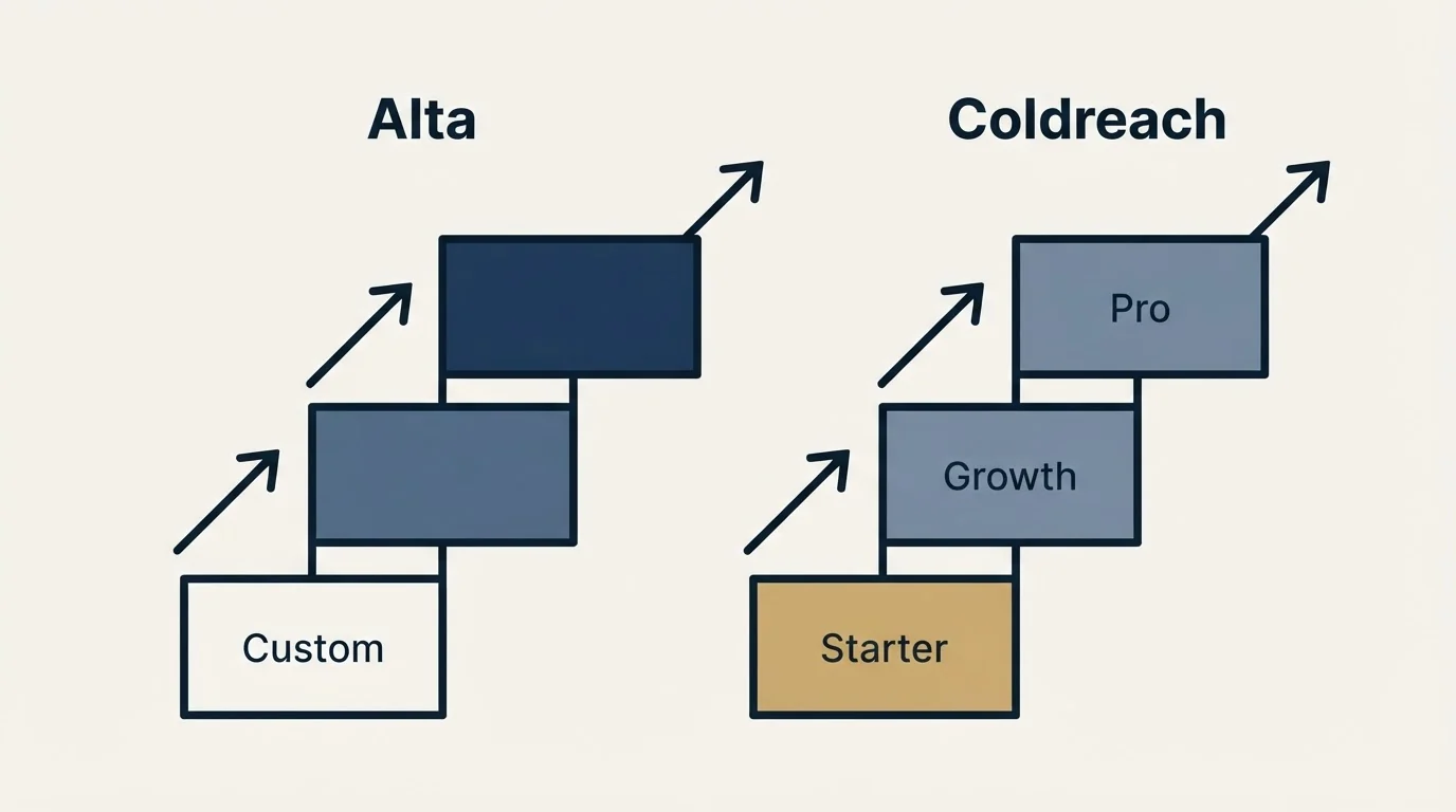 Pricing ladder: Pricing Comparison (Alta, Coldreach, Custom, Starter)