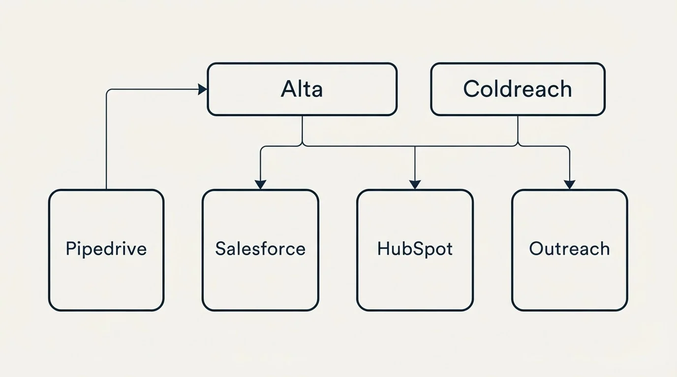 Integration grid: Integration Ecosystem (Alta, Coldreach, Salesforce, HubSpot)