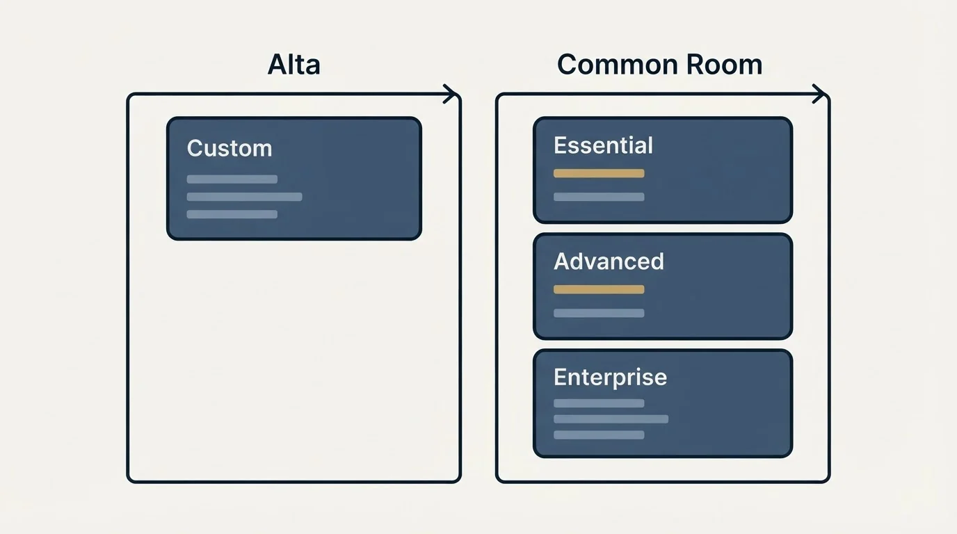 Pricing panels: Pricing Comparison (Alta, Common Room, Custom, Essential)