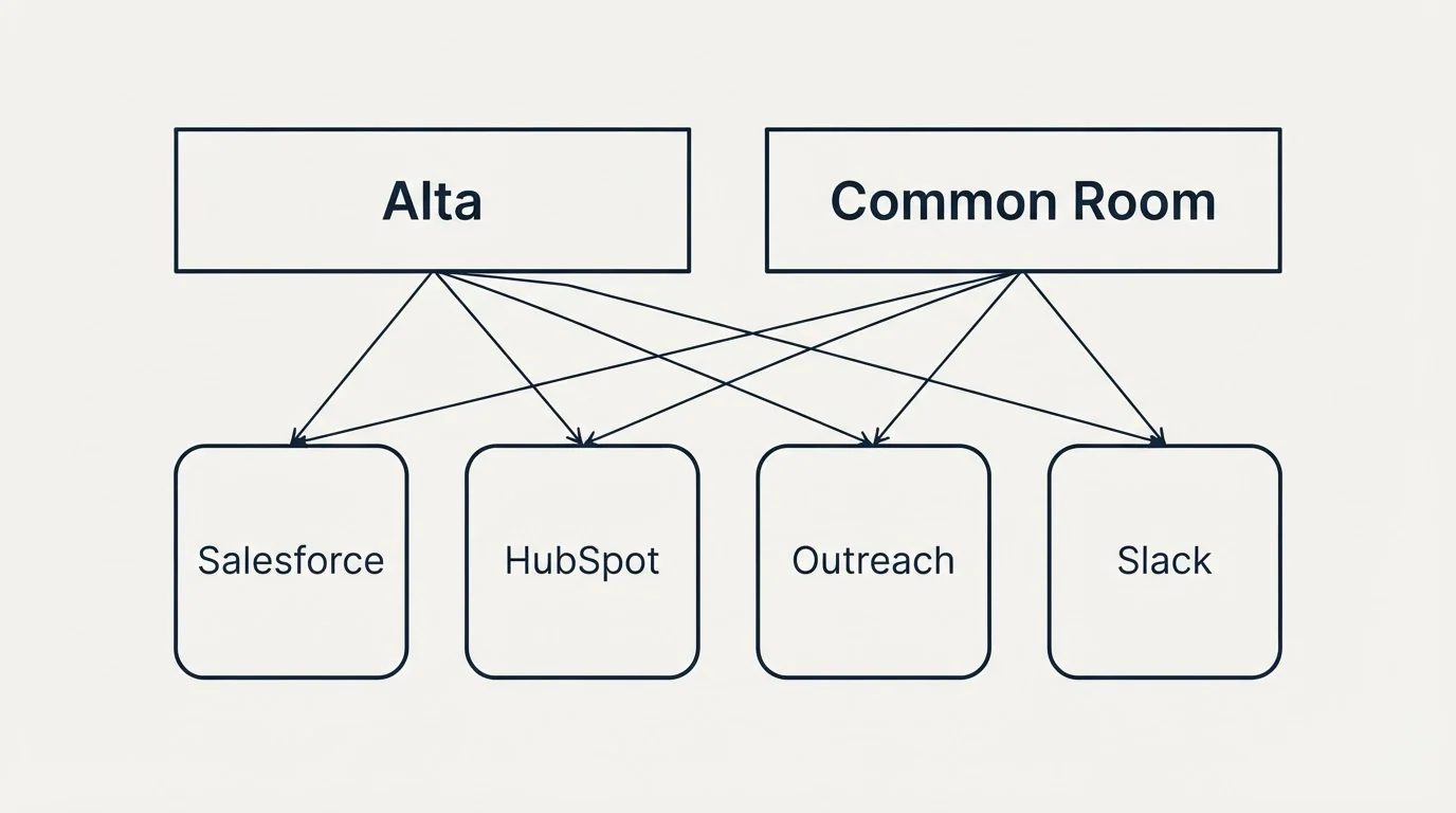 Integration grid: Integration Ecosystem (Alta, Common Room, Salesforce, HubSpot)