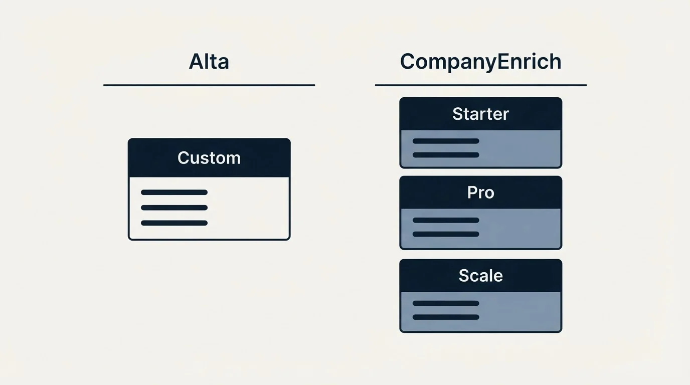 Pricing panels: Pricing Comparison (Alta, CompanyEnrich, Custom, Starter)