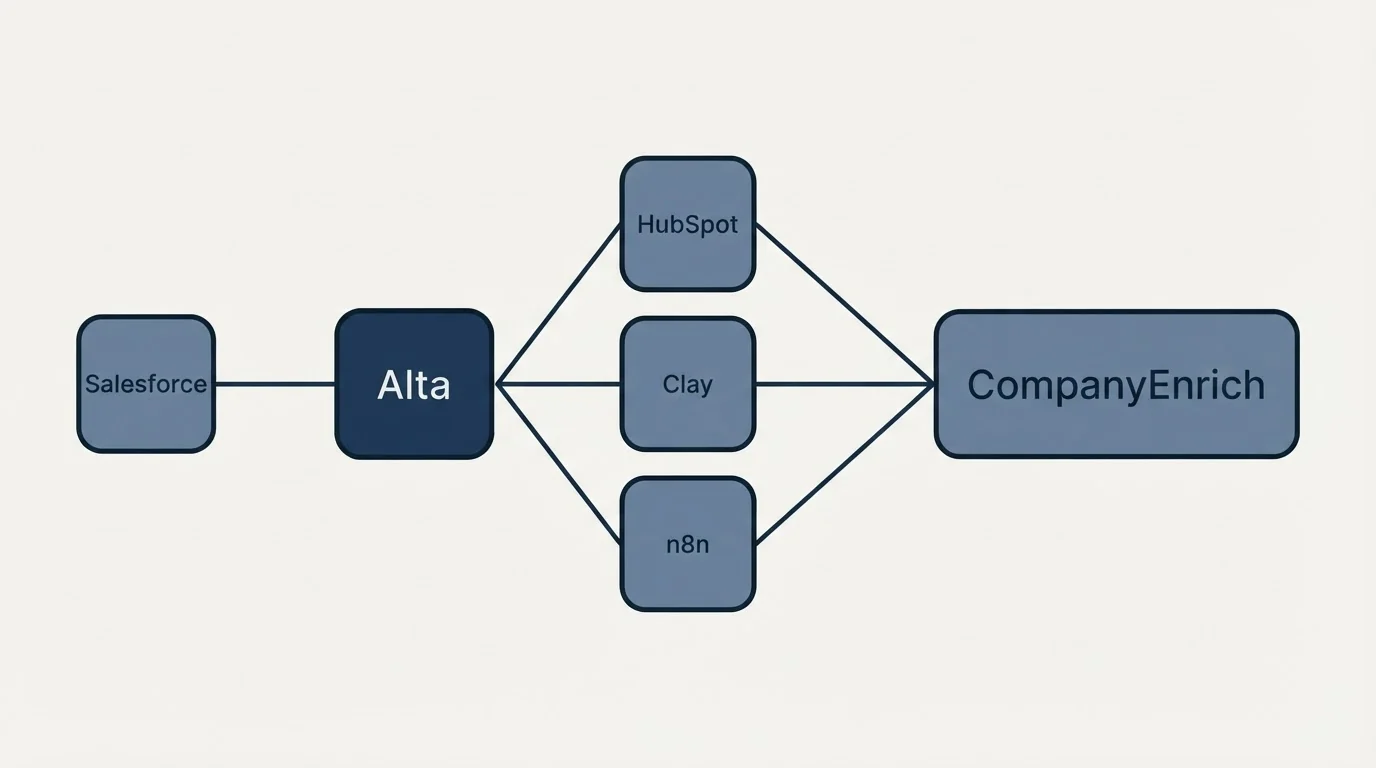 Integration schematic: Integration Ecosystem (Alta, CompanyEnrich, HubSpot, Clay)