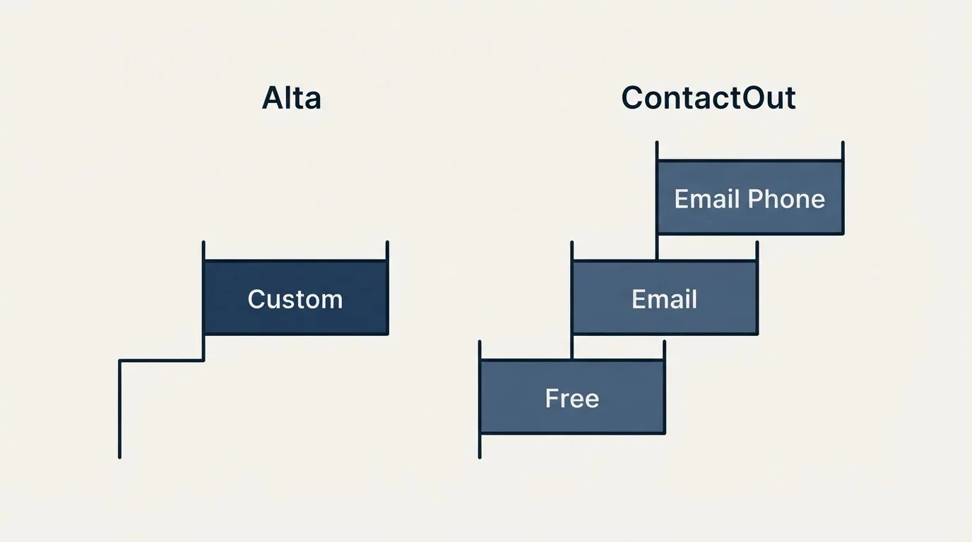 Pricing ladder: Pricing Comparison (Alta, ContactOut, Custom, Free)