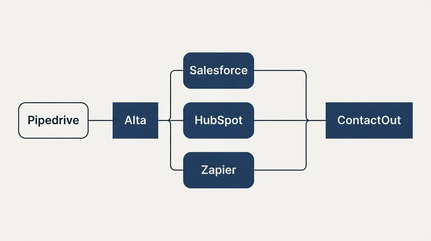 Integration flow: Integration Ecosystem (Alta, ContactOut, Salesforce, HubSpot)