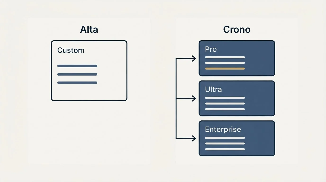 Pricing panels: Pricing Comparison (Alta, Crono, Custom, Pro)