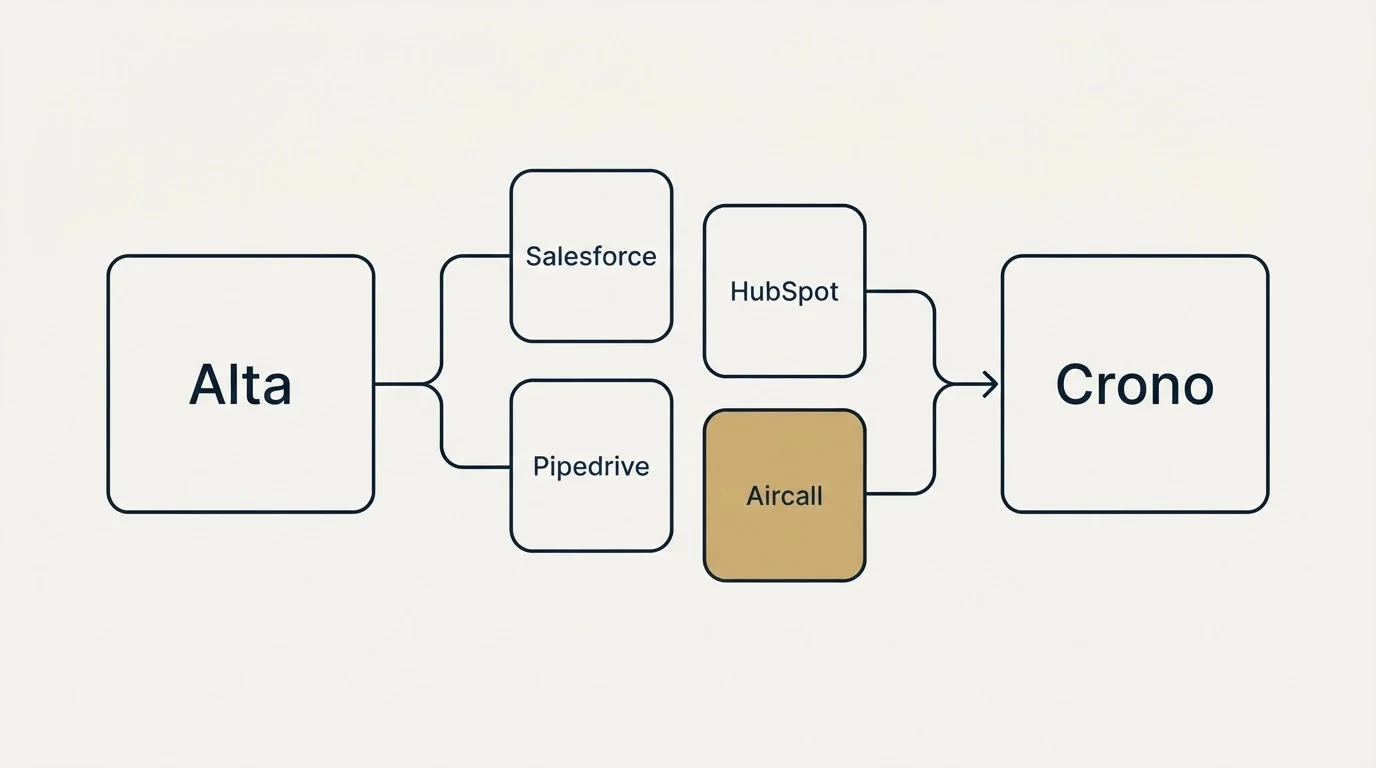 Integration schematic: Integration Ecosystem (Alta, Crono, Salesforce, HubSpot)