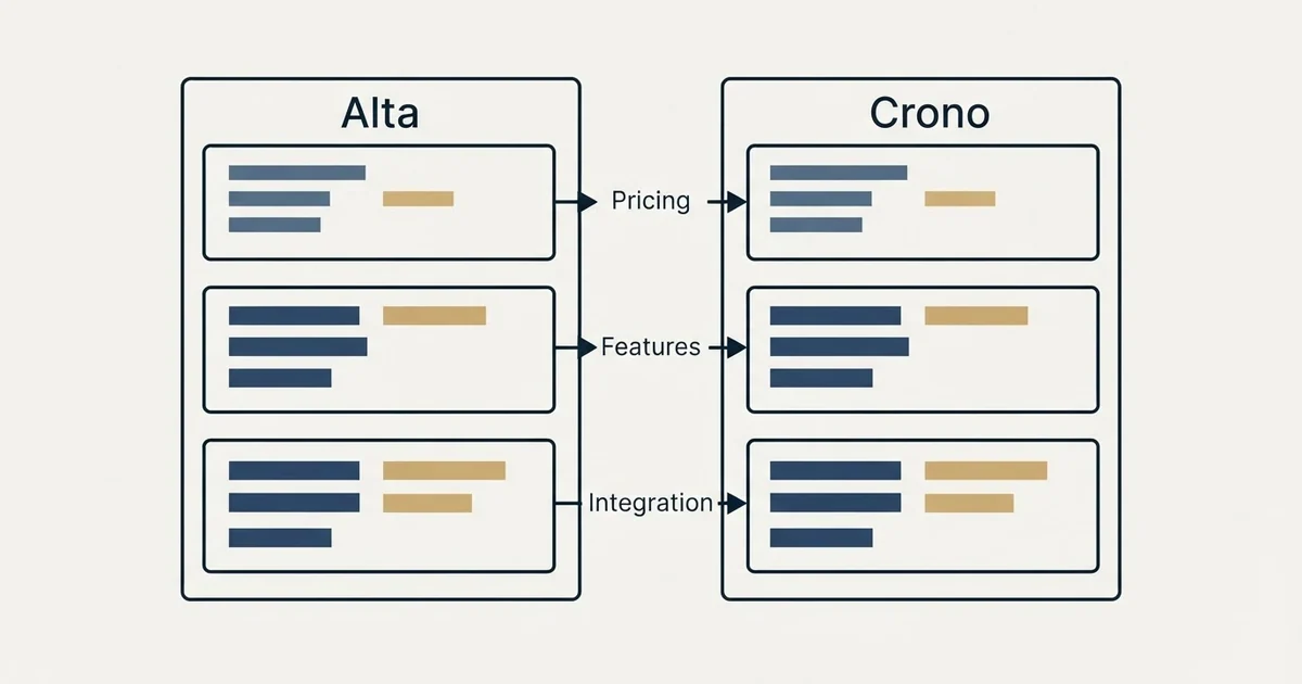 Comparison panel: Alta vs Crono (Pricing, Features, Integration)