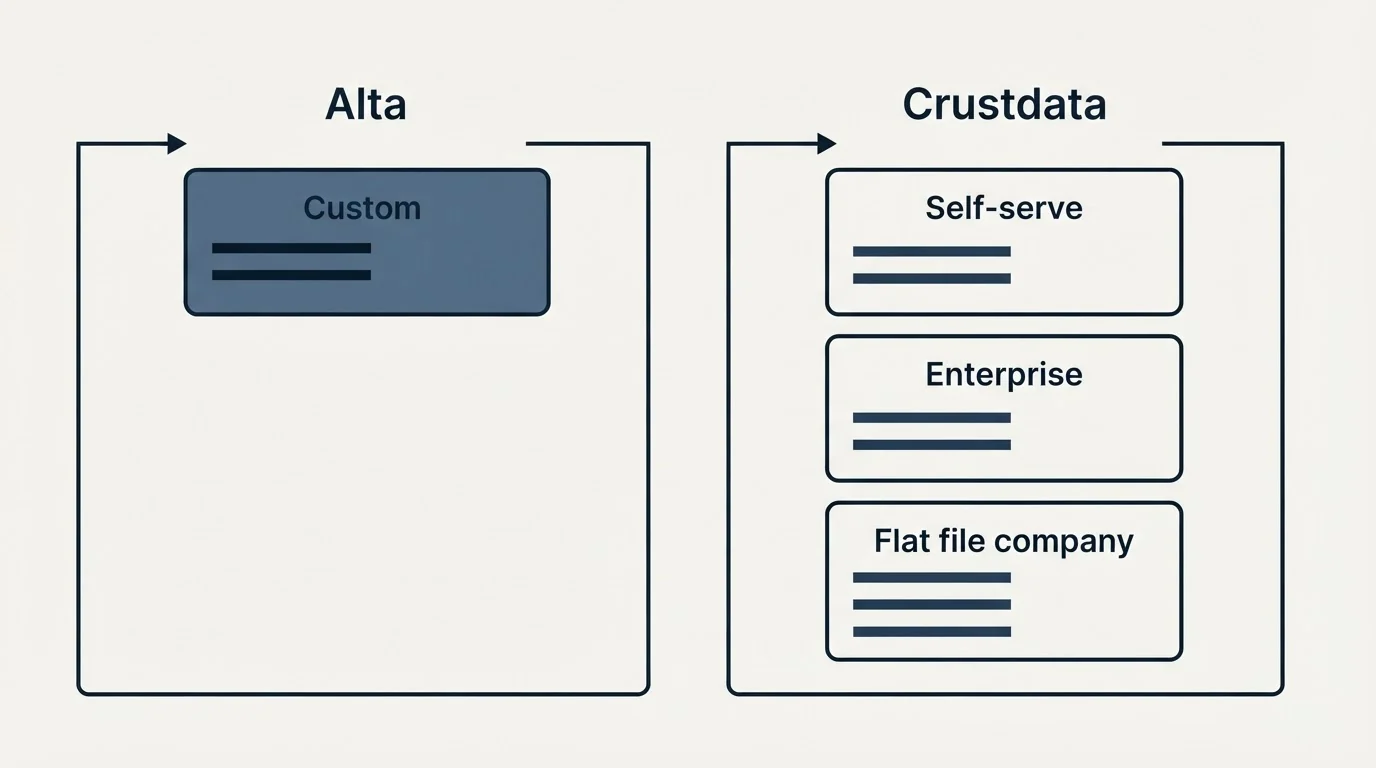 Pricing panels: Pricing Comparison (Alta, Crustdata, Custom, Self-serve)