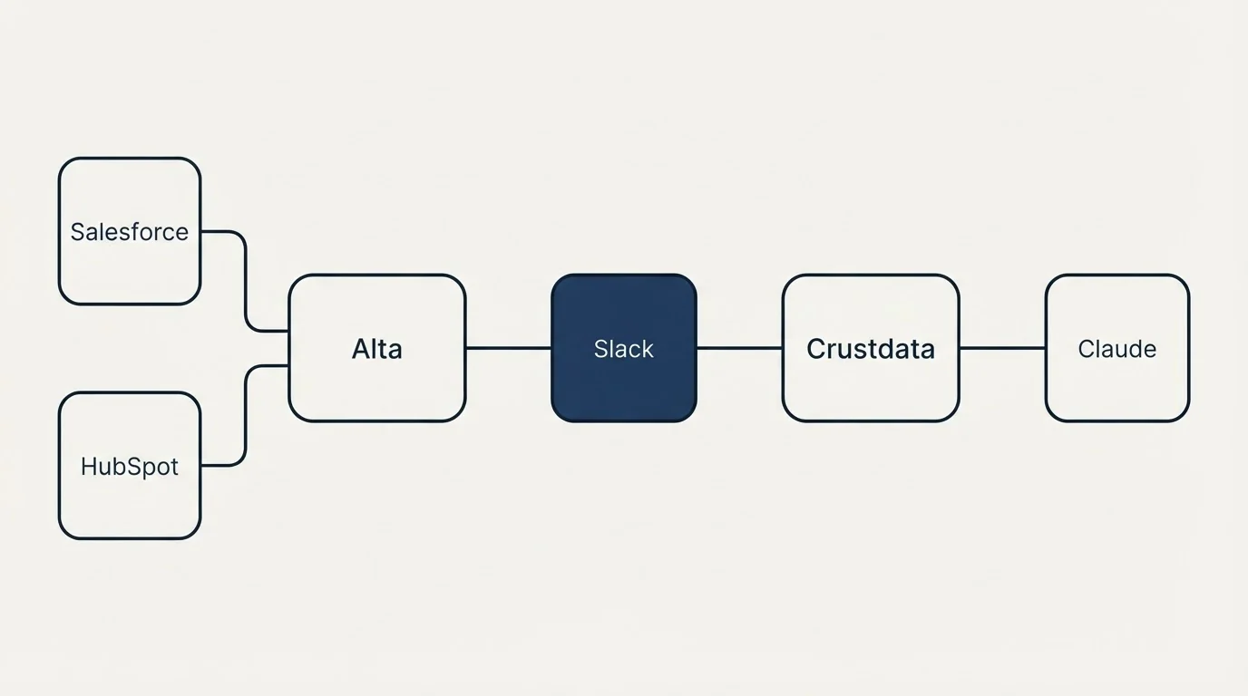 Integration schematic: Integration Ecosystem (Alta, Crustdata, Slack, Salesforce)