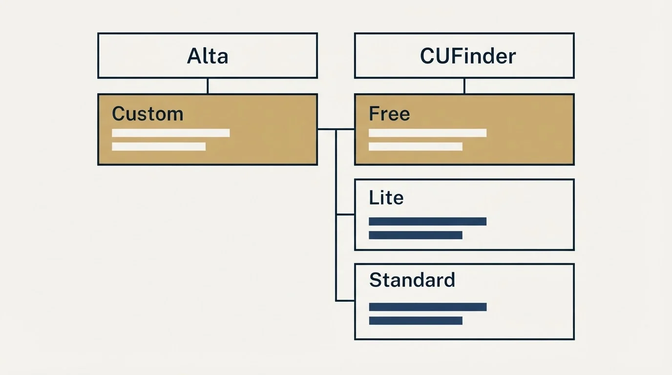 Pricing table: Pricing Comparison (Alta, CUFinder, Custom, Free)