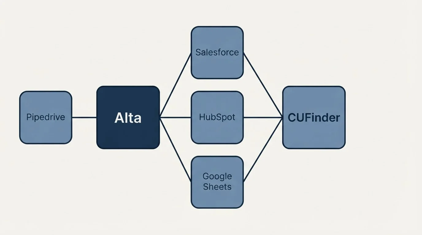 Integration schematic: Integration Ecosystem (Alta, CUFinder, Salesforce, HubSpot)