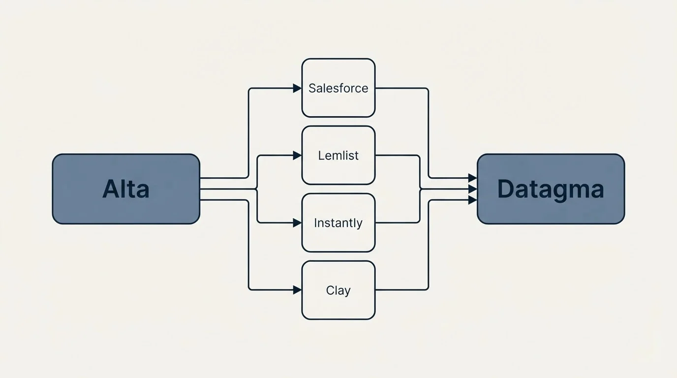 Integration flow: Integration Ecosystem (Alta, Datagma, Salesforce, Lemlist)