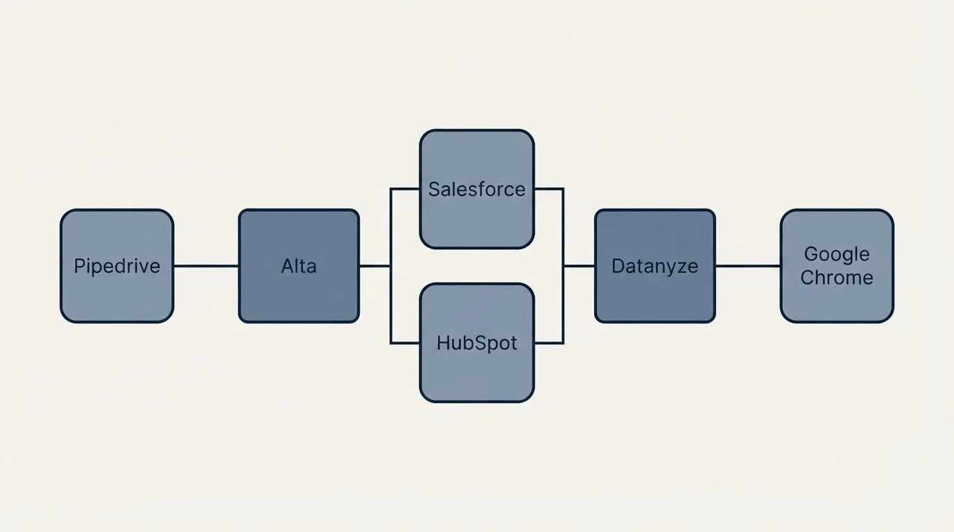 Integration flow: Integration Ecosystem (Alta, Datanyze, Salesforce, HubSpot)