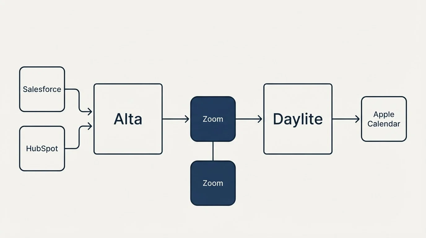 Integration flow: Integration Ecosystem (Alta, Daylite, Zoom, Salesforce)