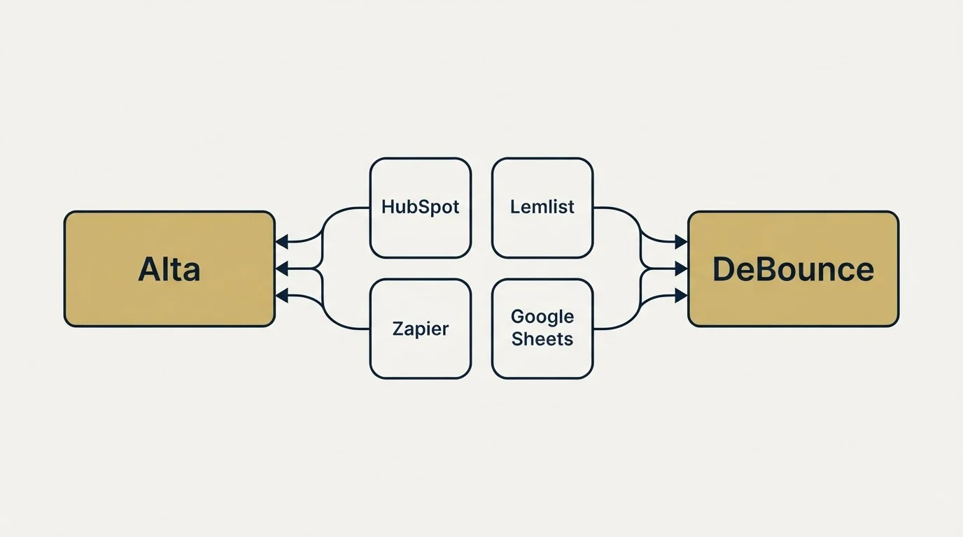 Integration schematic: Integration Ecosystem (Alta, DeBounce, HubSpot, Lemlist)