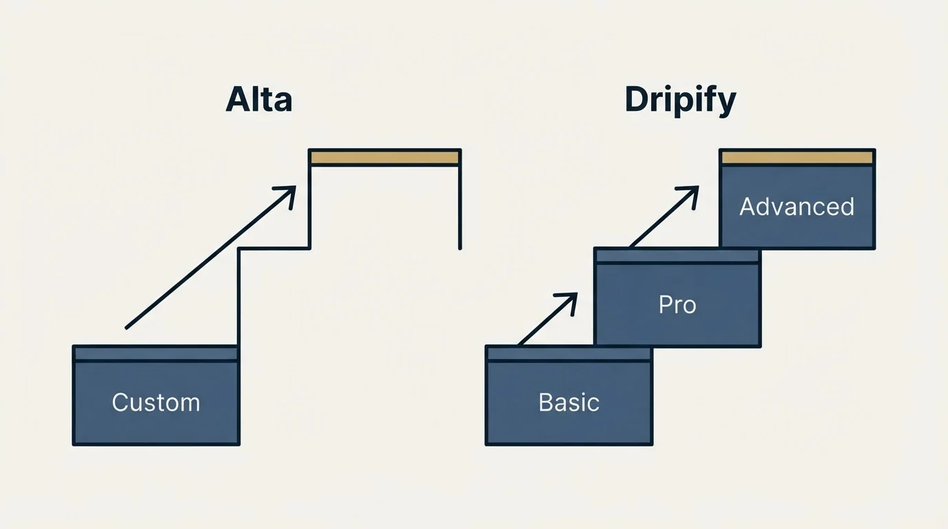 Pricing ladder: Pricing Comparison (Alta, Dripify, Custom, Basic)