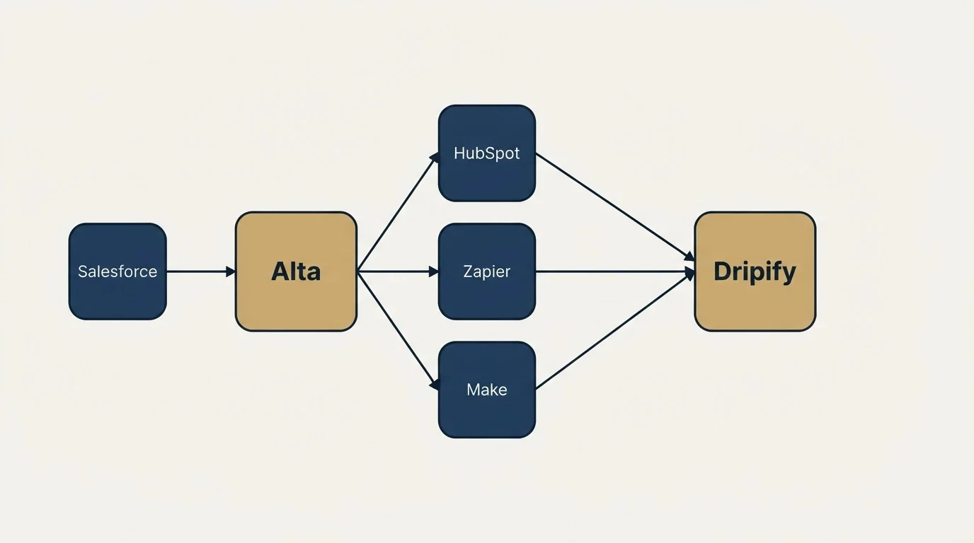 Integration schematic: Integration Ecosystem (Alta, Dripify, HubSpot, Zapier)