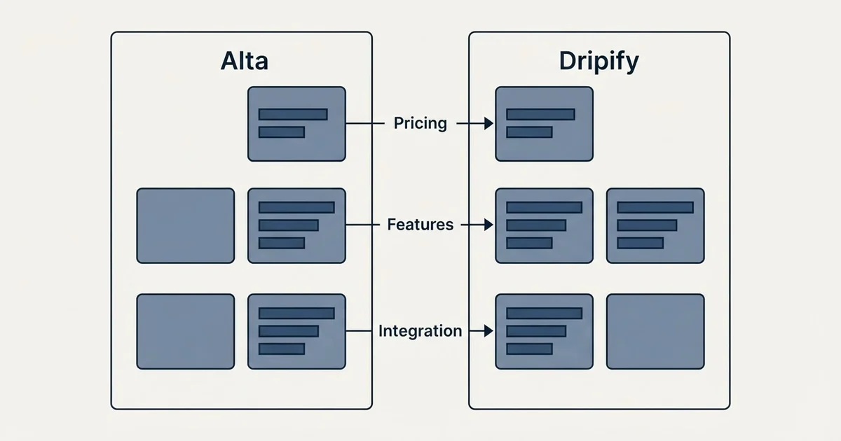 Comparison panel: Alta vs Dripify (Pricing, Features, Integration)