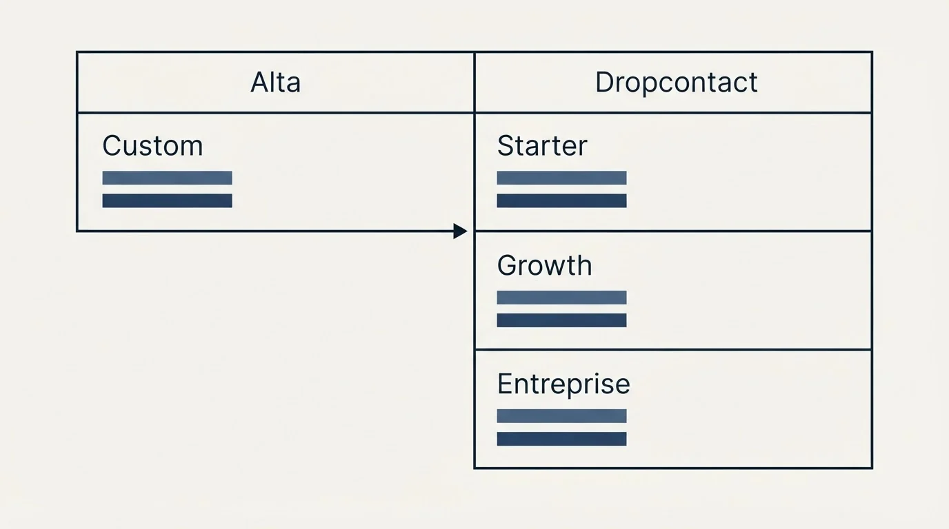 Pricing table: Pricing Comparison (Alta, Dropcontact, Custom, Starter)