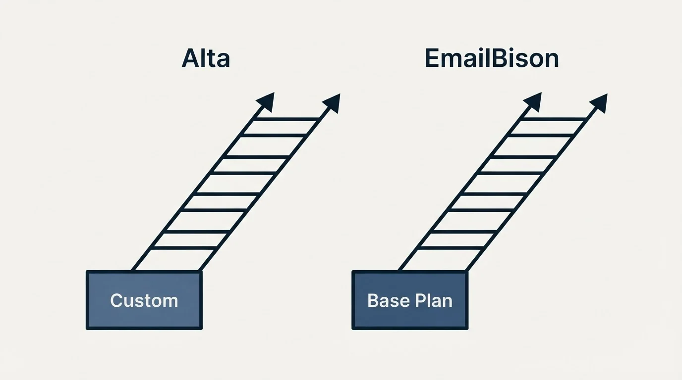 Pricing ladder: Pricing Comparison (Alta, EmailBison, Custom, Base Plan)