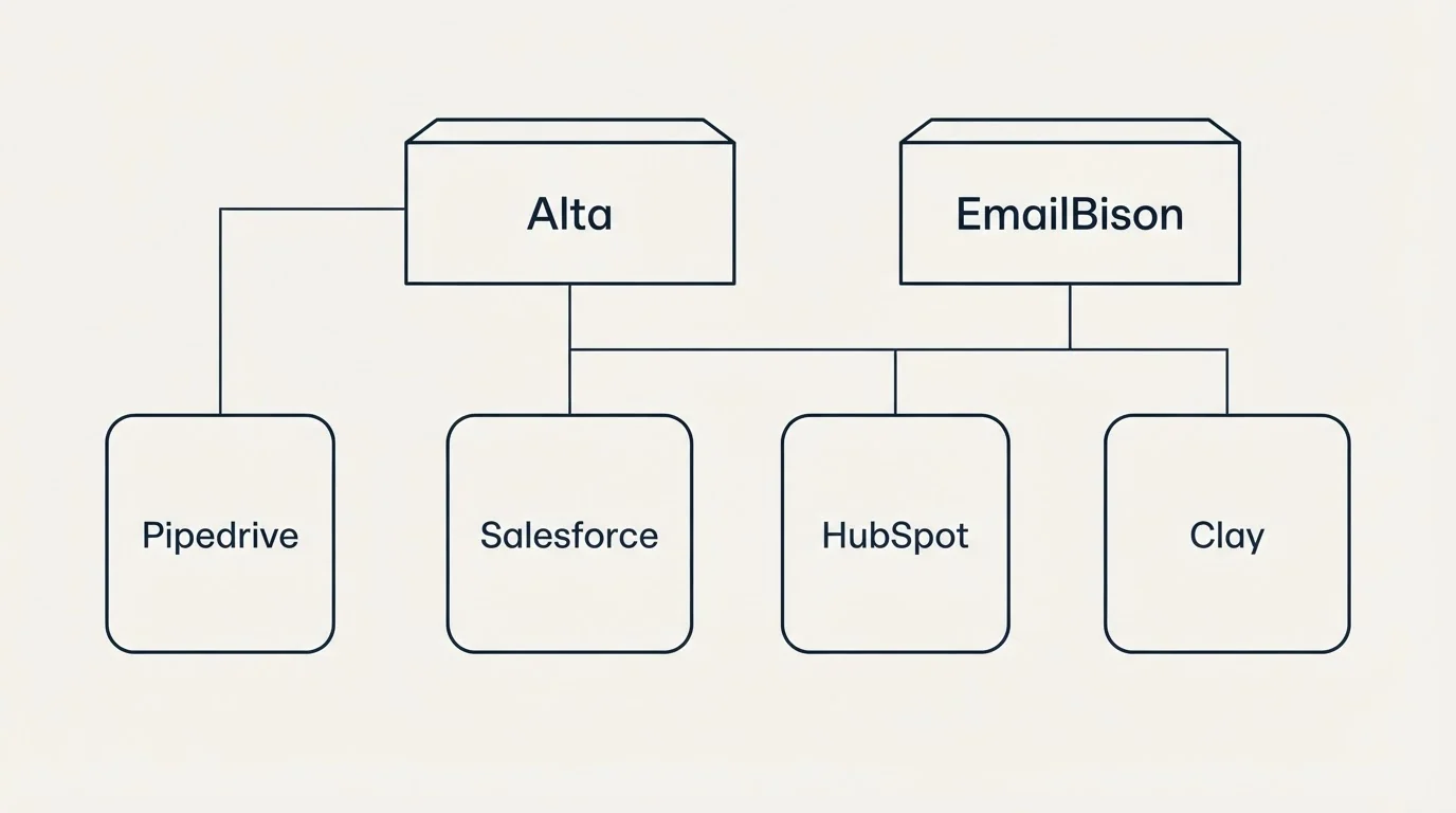 Integration grid: Integration Ecosystem (Alta, EmailBison, Salesforce, HubSpot)