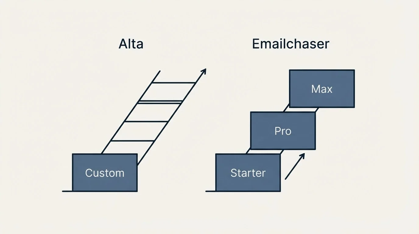 Pricing ladder: Pricing Comparison (Alta, Emailchaser, Custom, Starter)